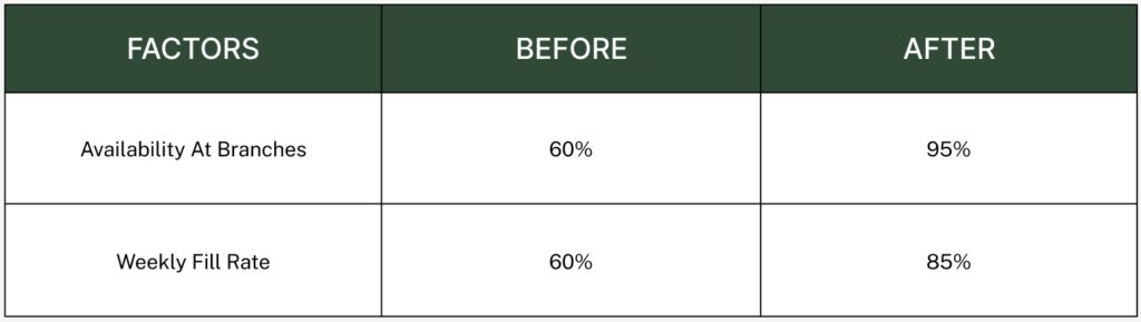 A large luggage manufacturer - Data Anlaysis