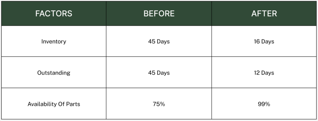 OEM Automotive - Data Anlaysis