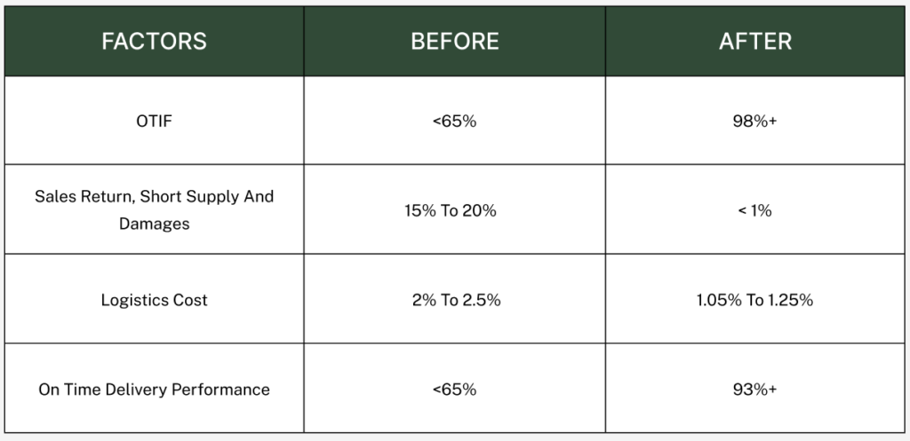 LINC - Data Anlaysis - I
